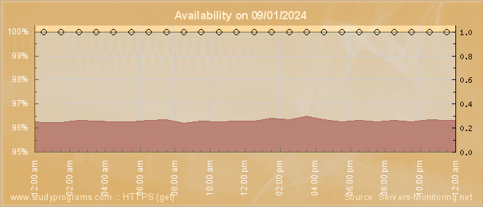 Availability diagram