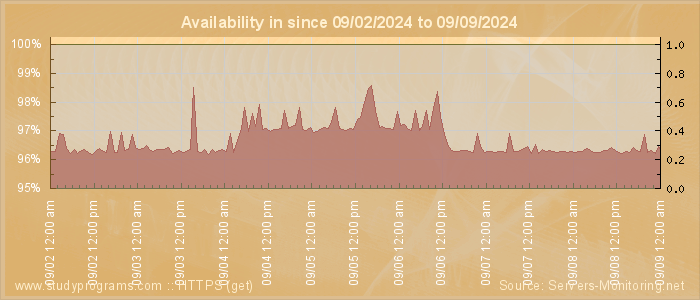 Availability diagram