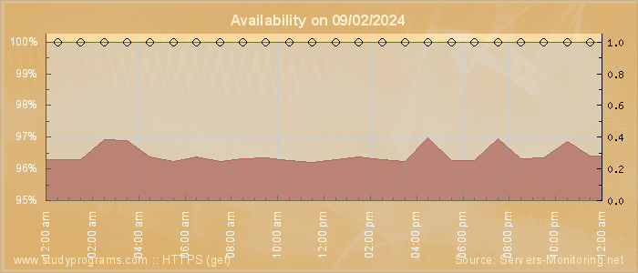 Availability diagram