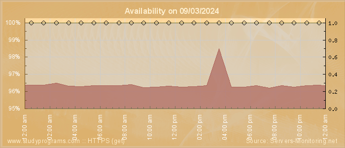 Availability diagram