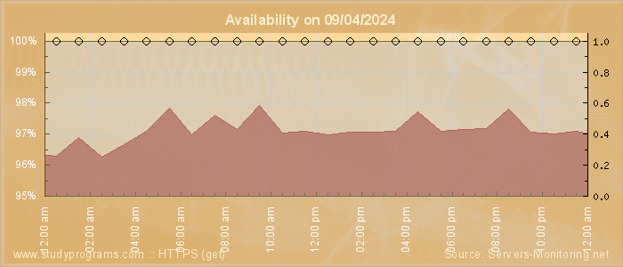 Availability diagram