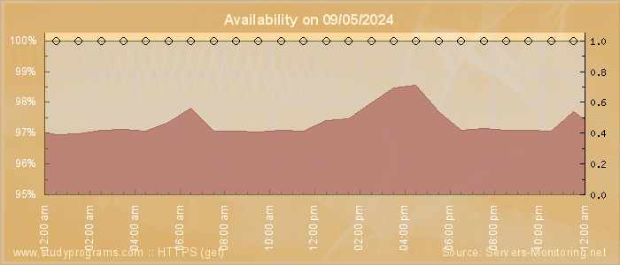 Availability diagram