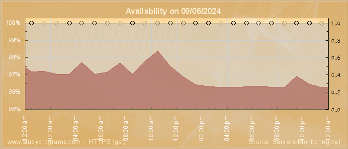 Availability diagram