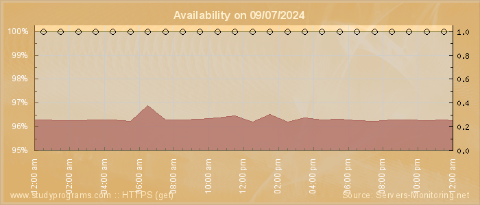 Availability diagram