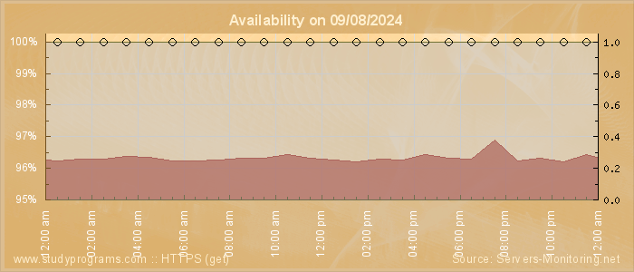 Availability diagram