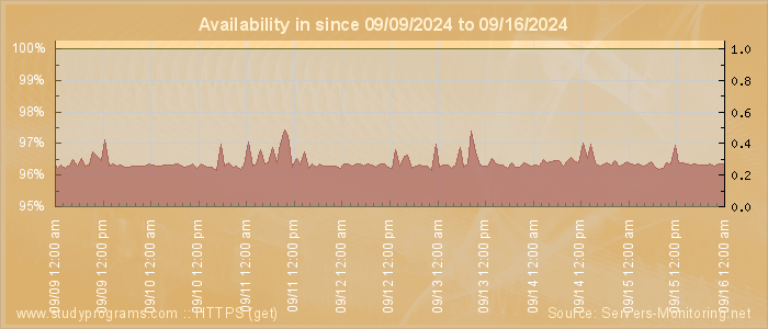 Availability diagram