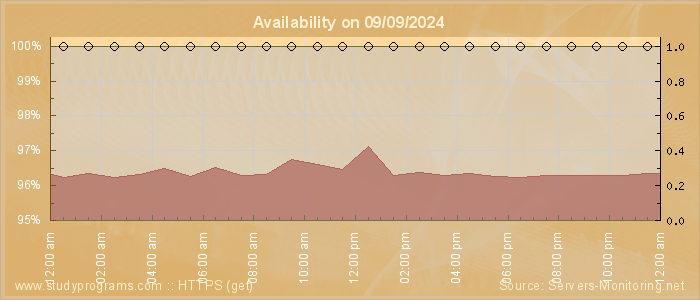 Availability diagram