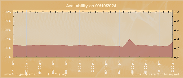 Availability diagram