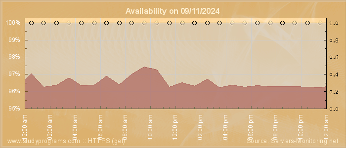 Availability diagram