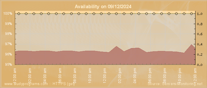 Availability diagram