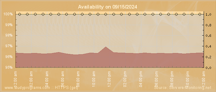 Availability diagram