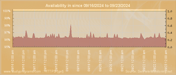 Availability diagram