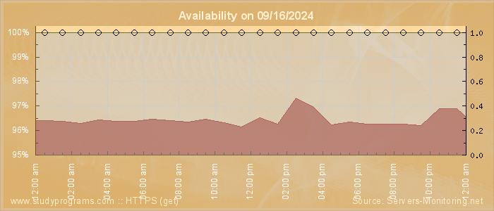 Availability diagram