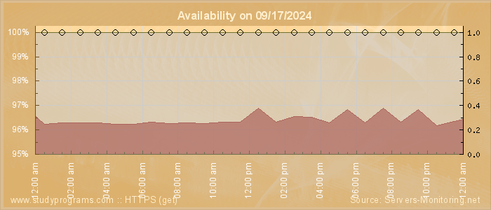 Availability diagram