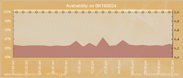 Availability diagram