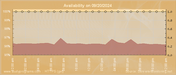 Availability diagram