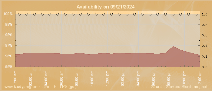 Availability diagram