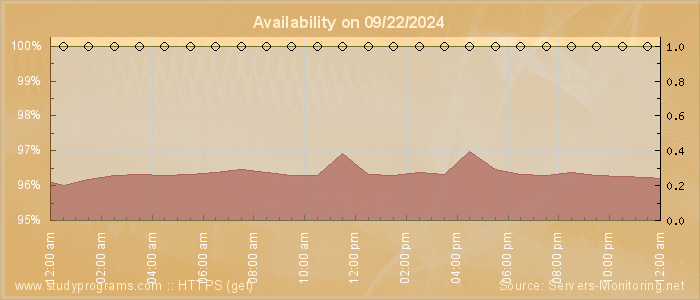 Availability diagram