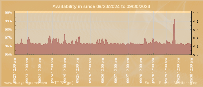 Availability diagram