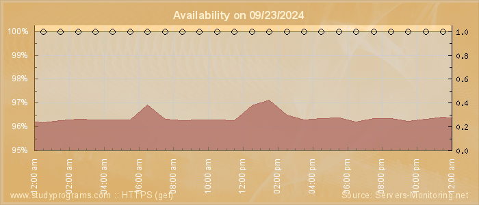 Availability diagram