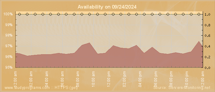 Availability diagram