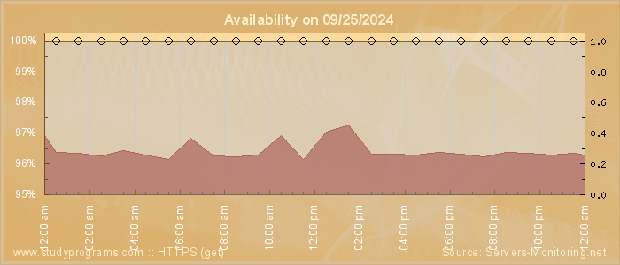 Availability diagram