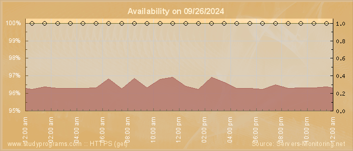 Availability diagram