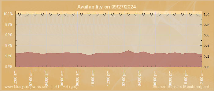 Availability diagram