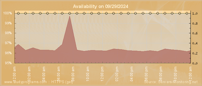 Availability diagram