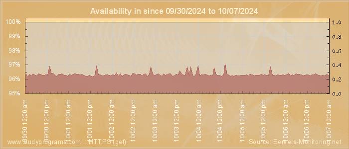 Availability diagram