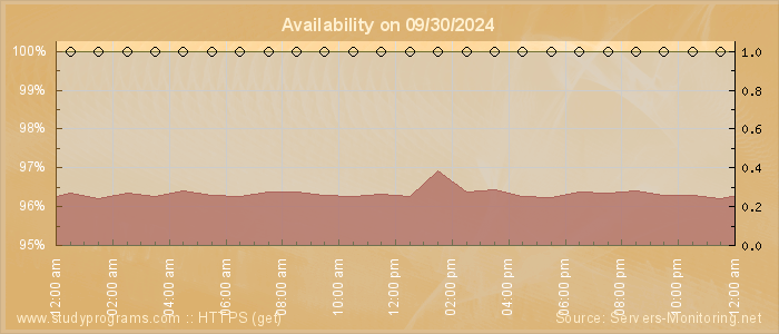 Availability diagram