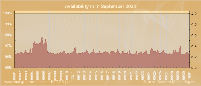 Availability diagram