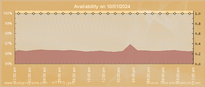 Availability diagram