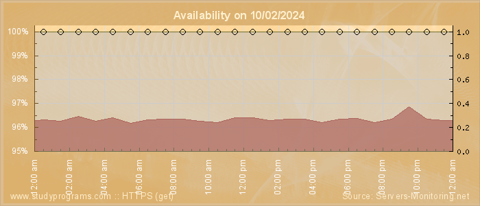 Availability diagram