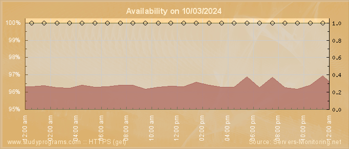 Availability diagram