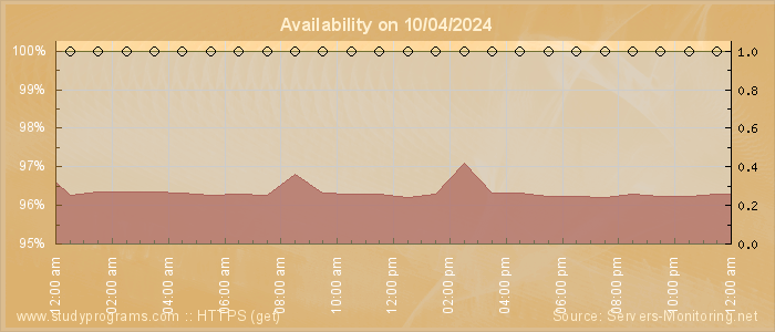 Availability diagram