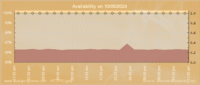 Availability diagram