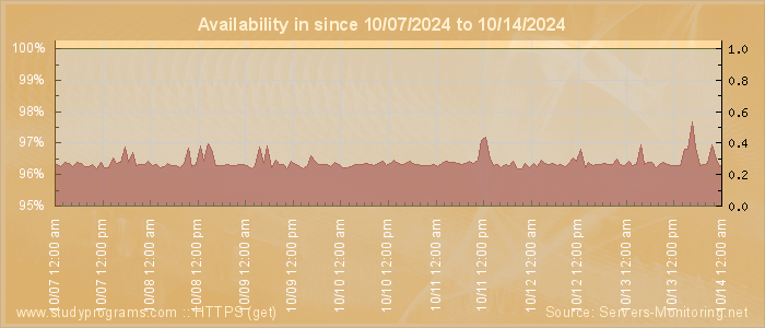 Availability diagram