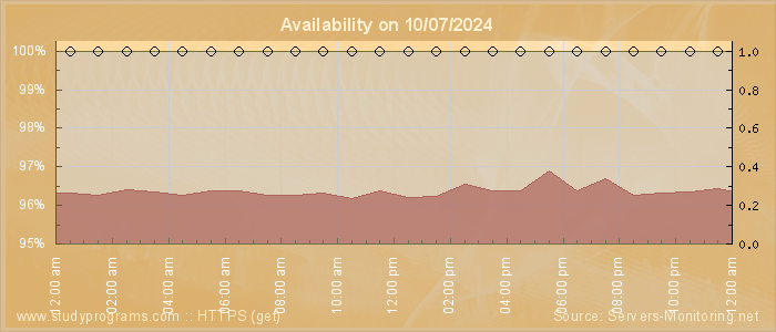 Availability diagram