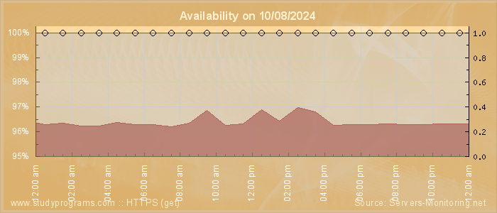 Availability diagram