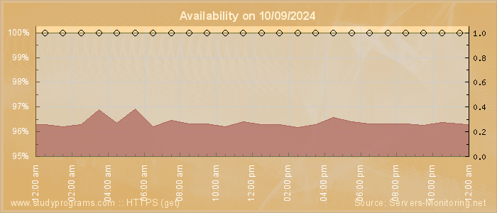 Availability diagram