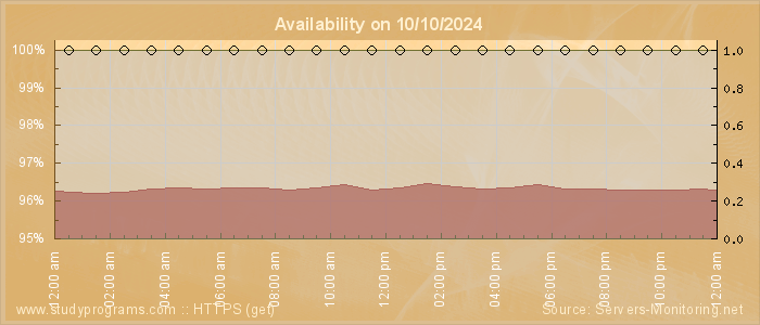 Availability diagram