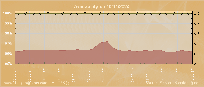 Availability diagram