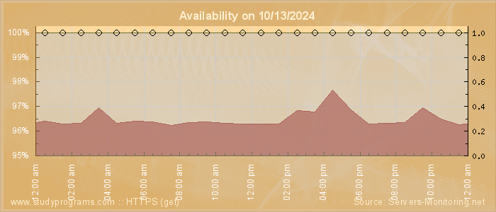 Availability diagram