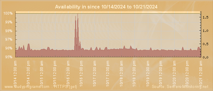 Availability diagram