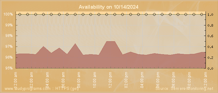 Availability diagram