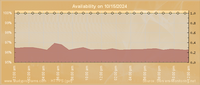 Availability diagram