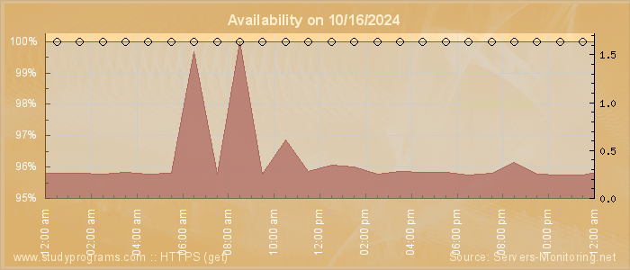 Availability diagram