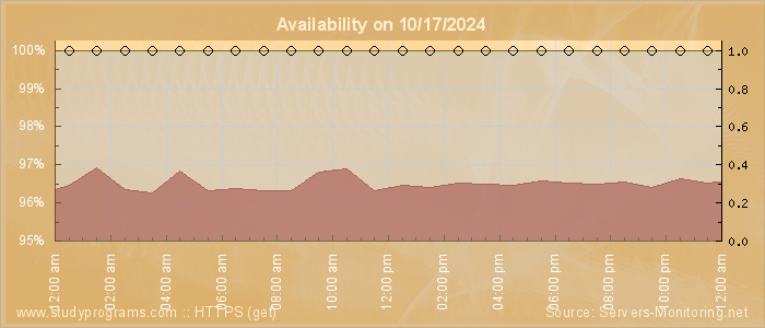 Availability diagram