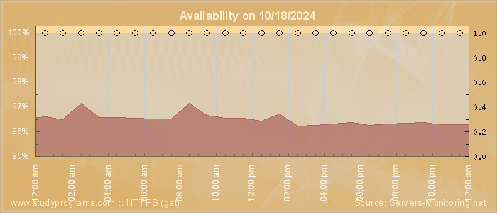 Availability diagram